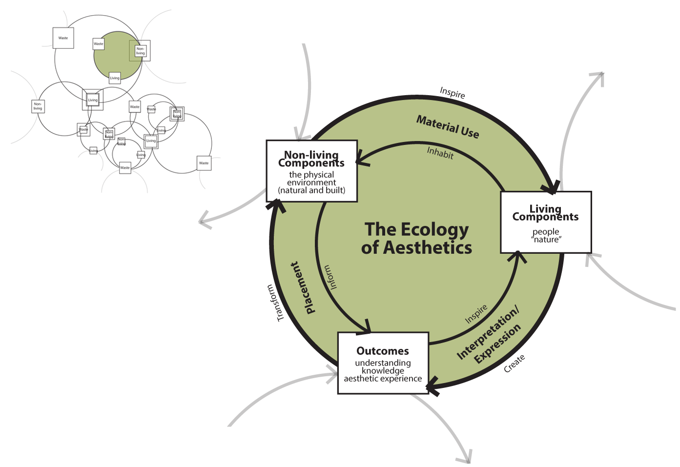 ecology of aesthetics infographic