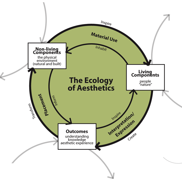 ecology of aesthetics thubmnail